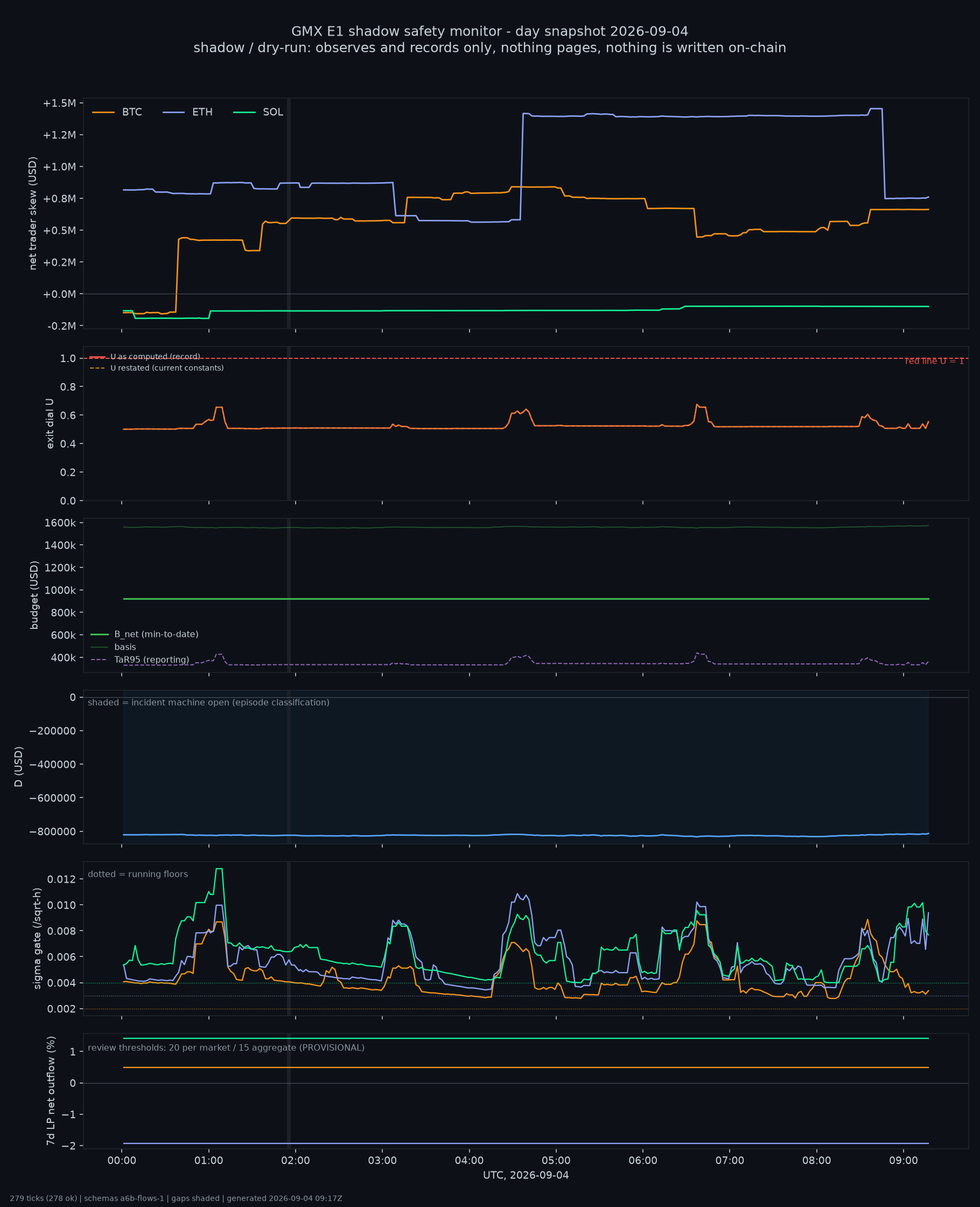 day snapshot