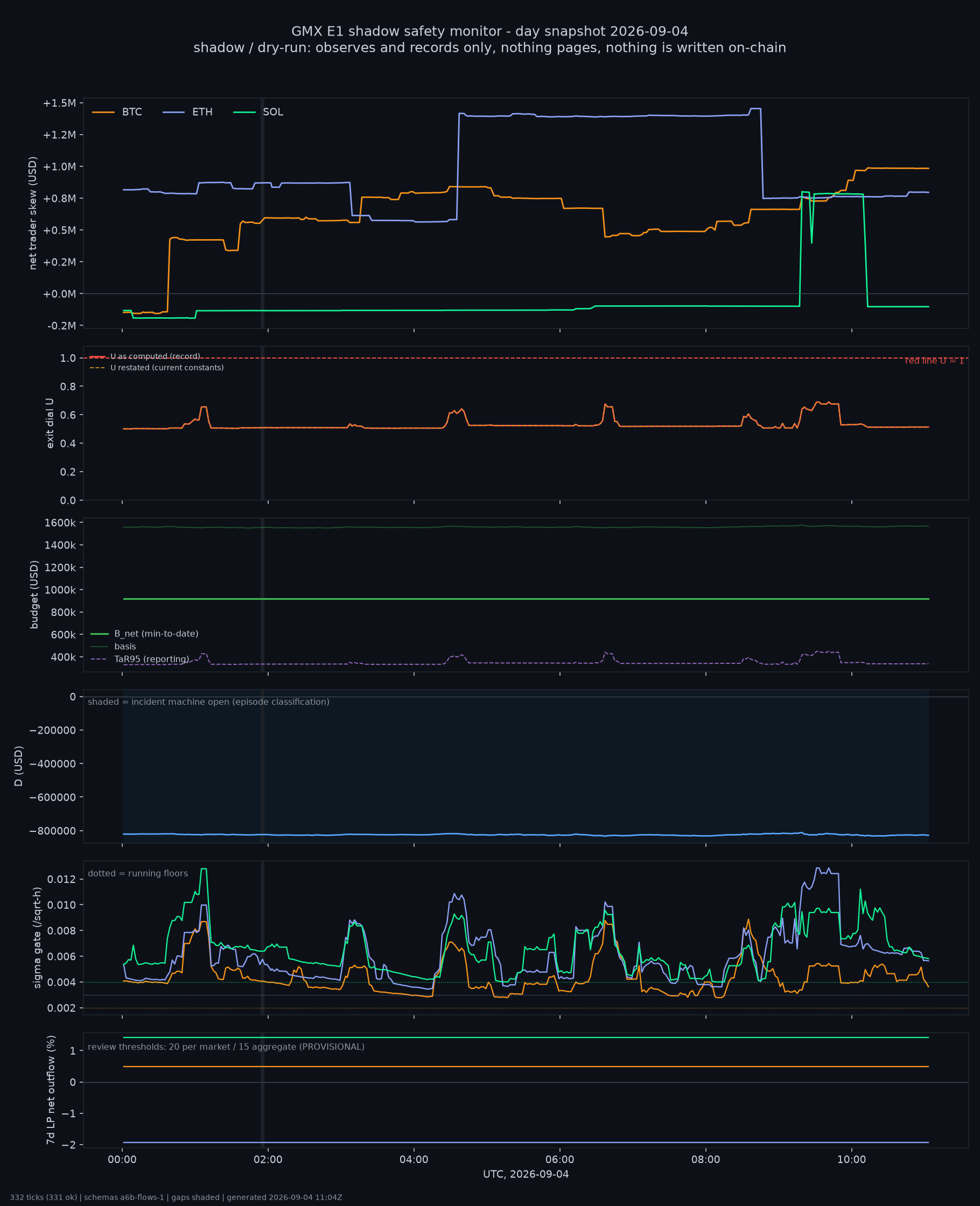 day snapshot