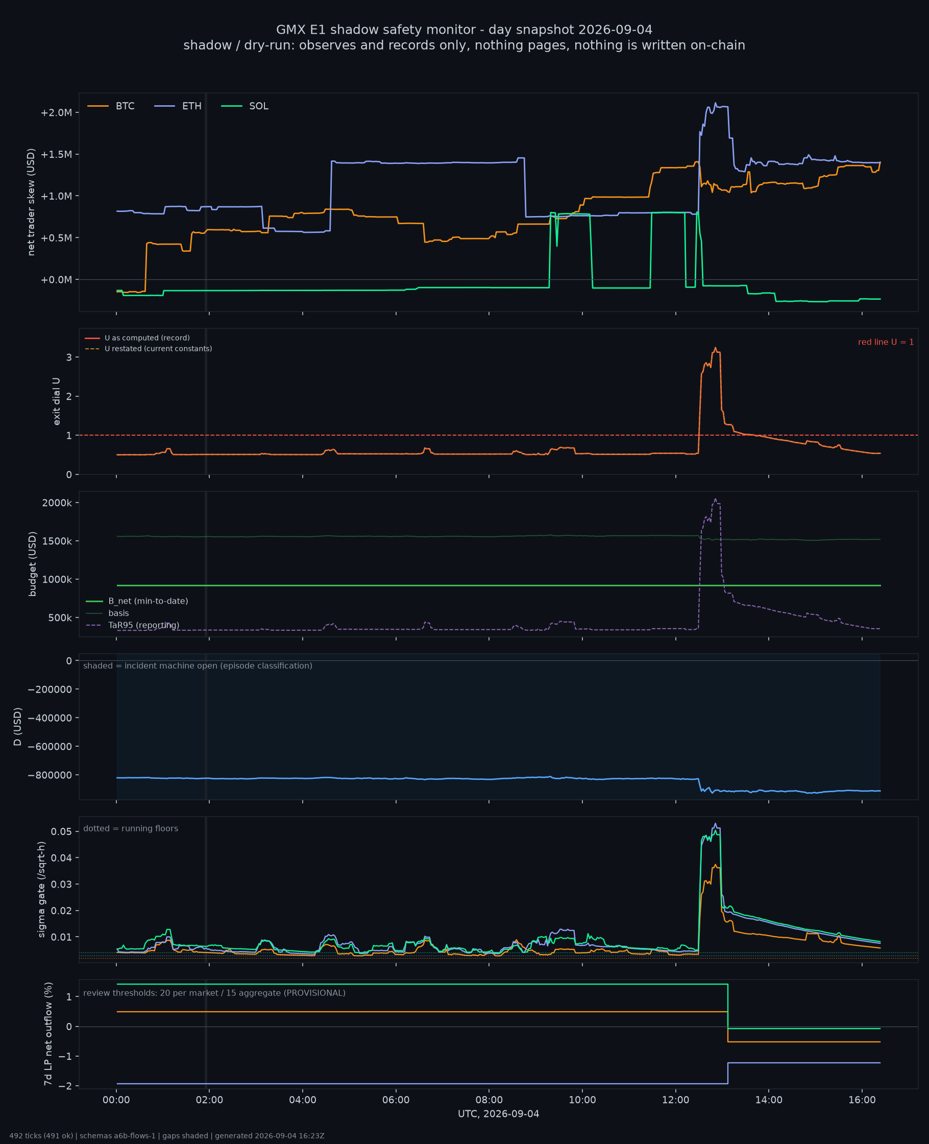 day snapshot
