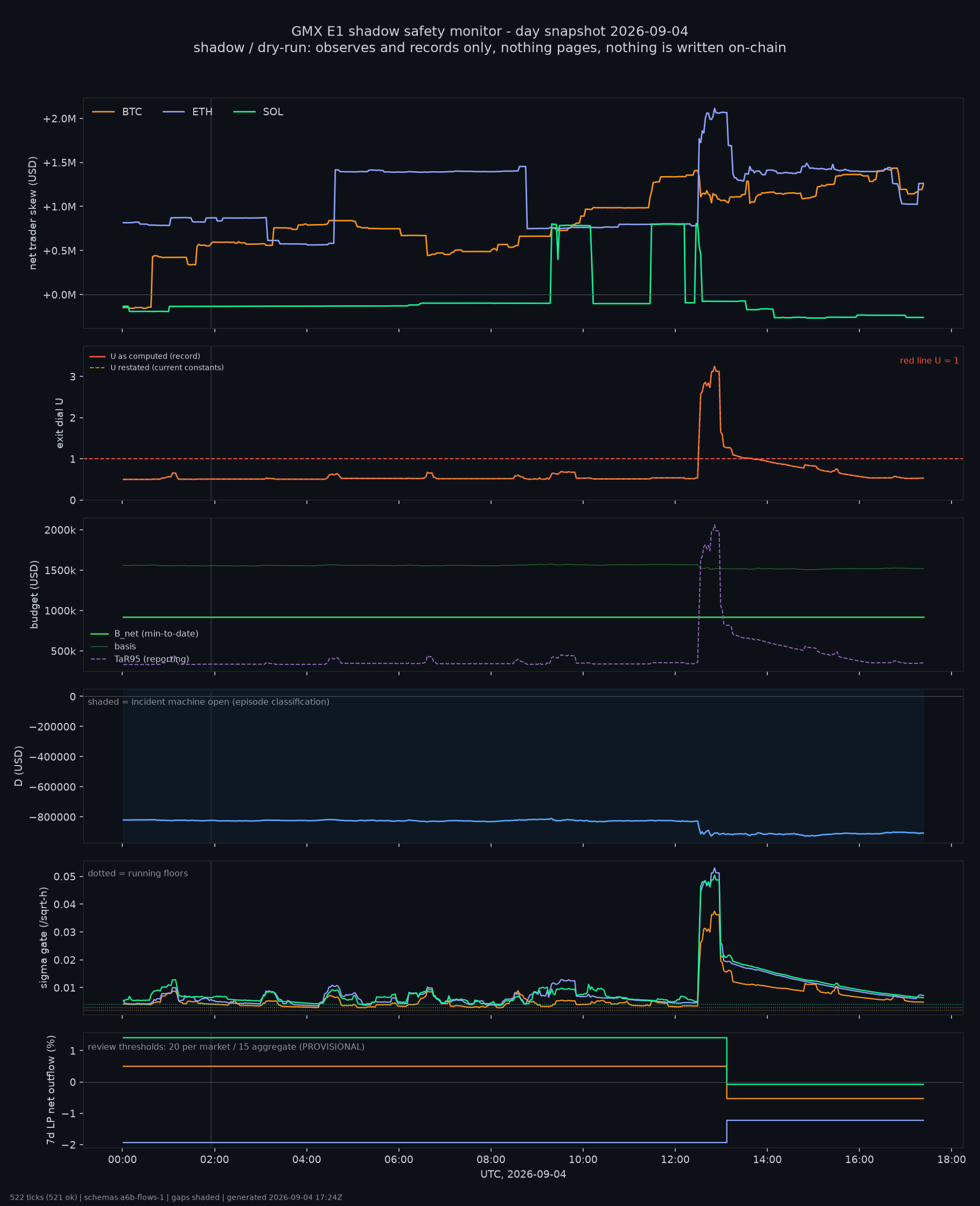 day snapshot