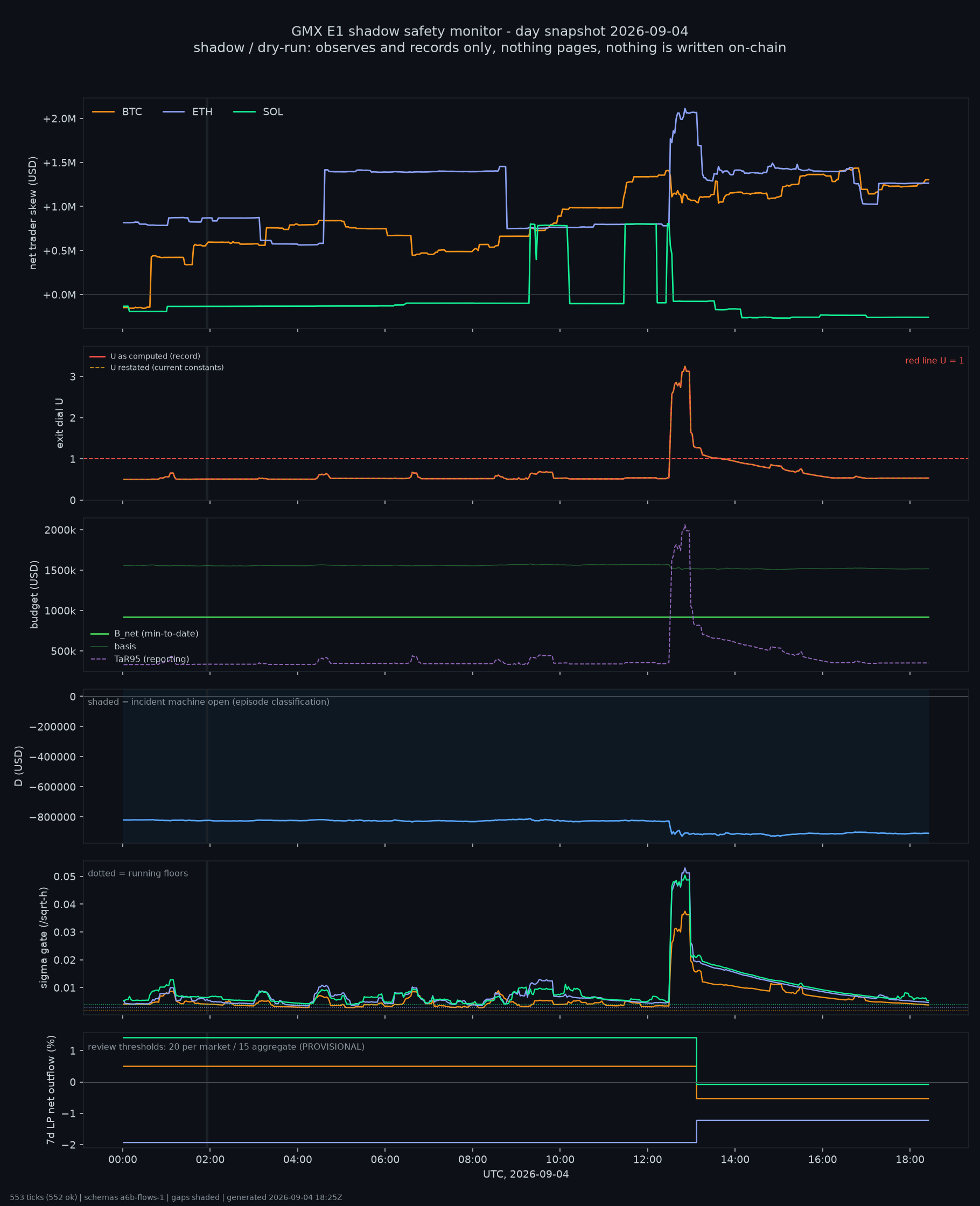 day snapshot