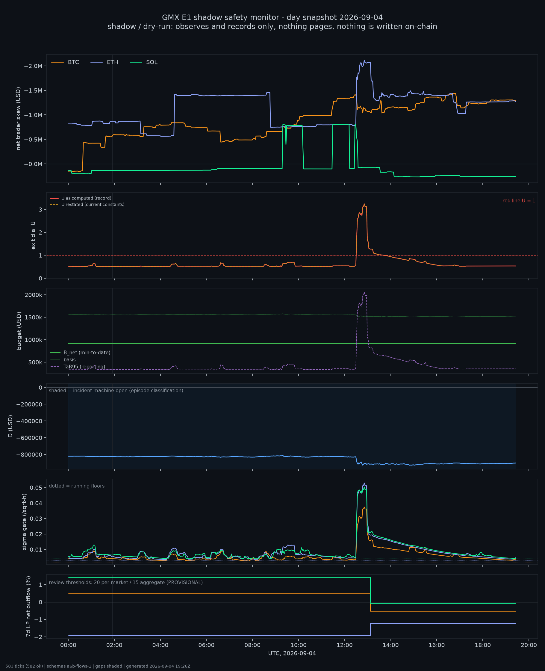 day snapshot