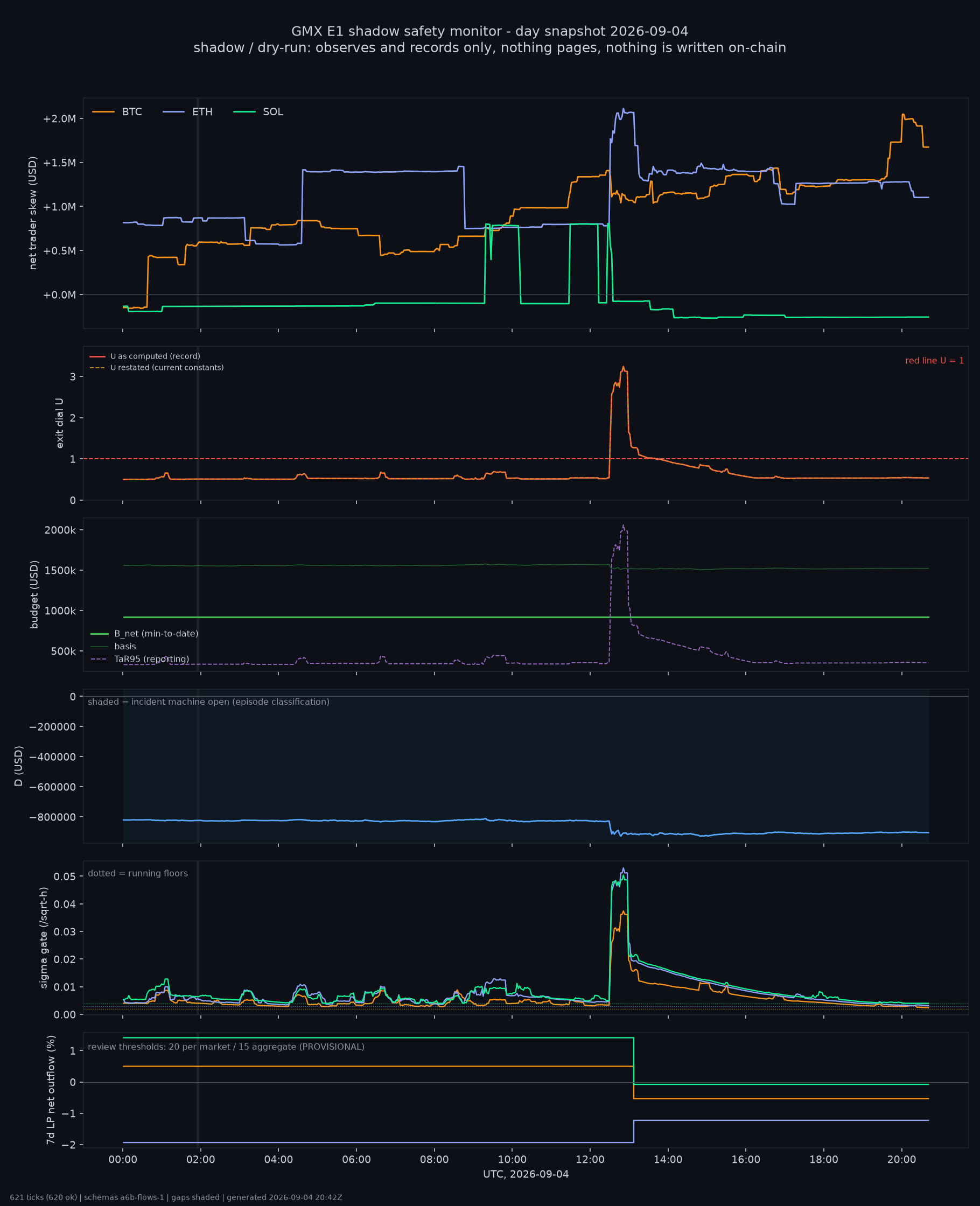 day snapshot
