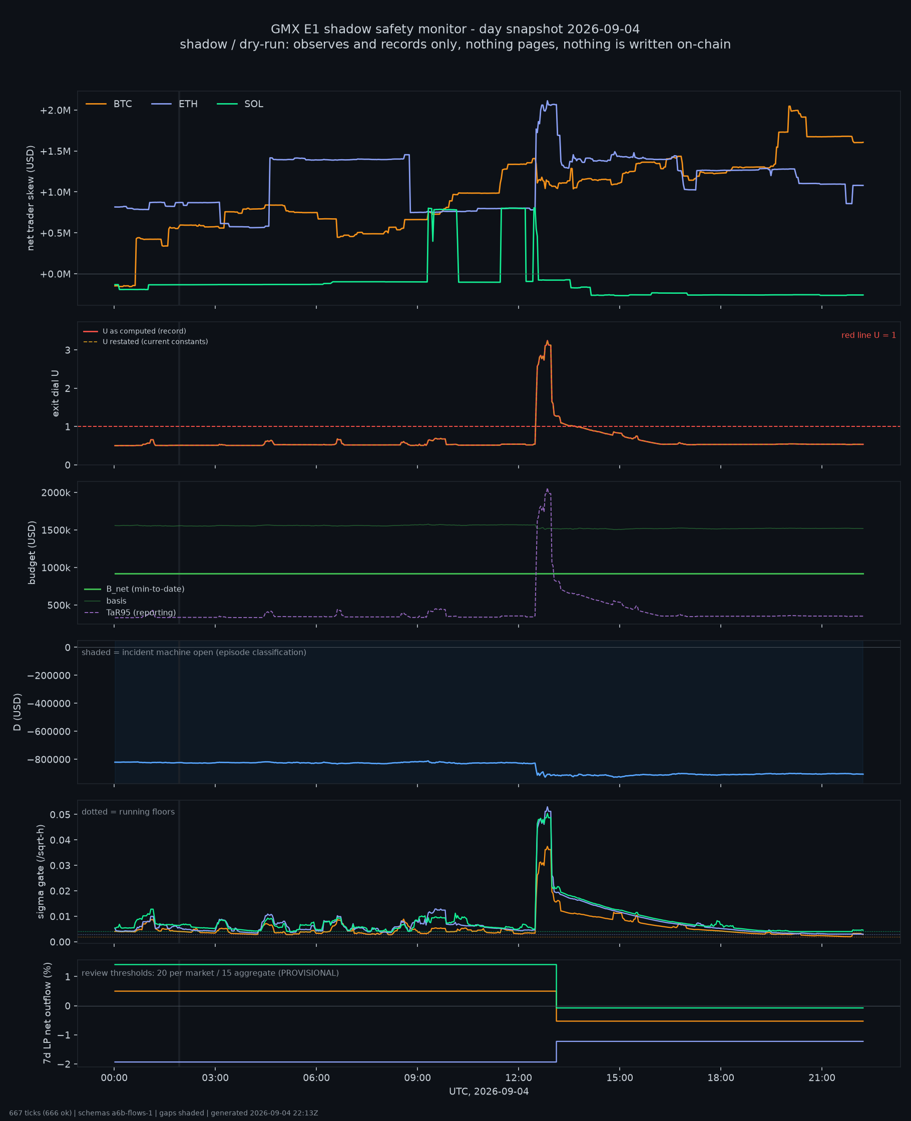 day snapshot