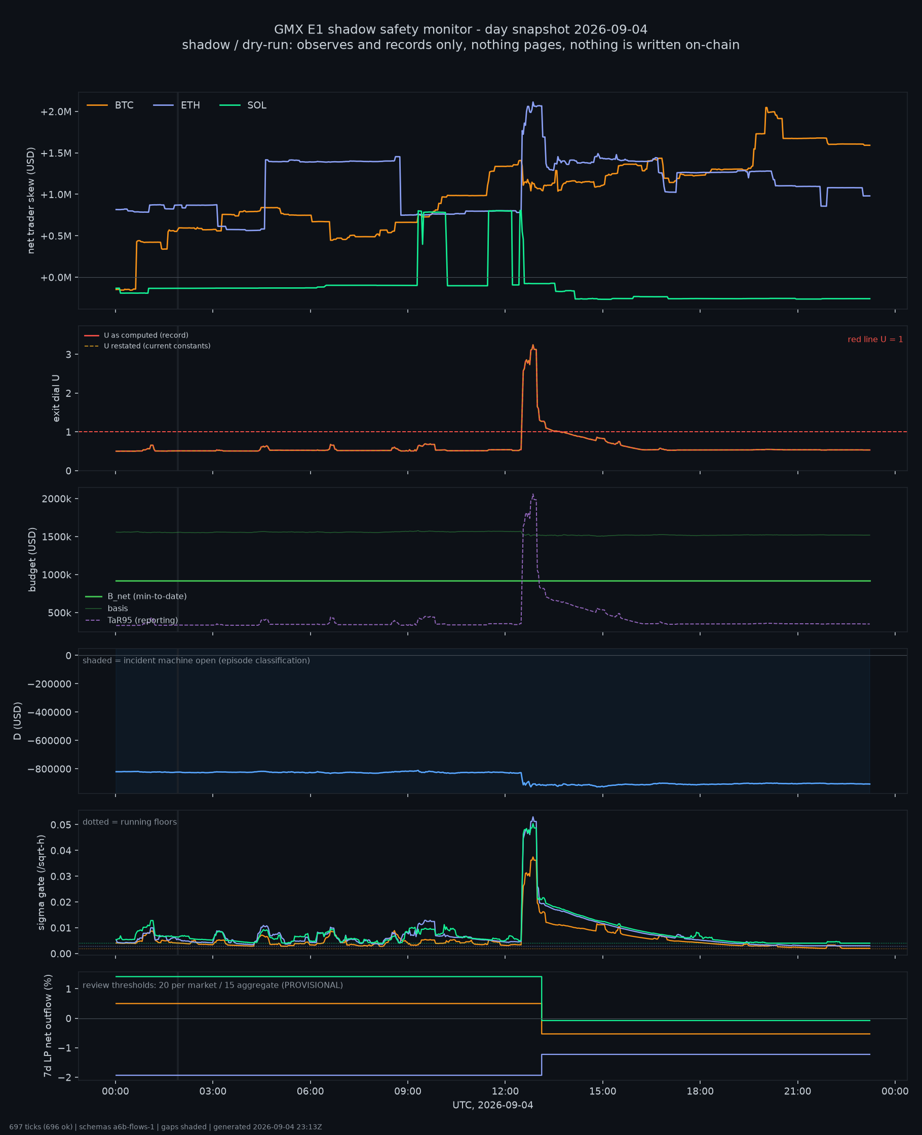 day snapshot